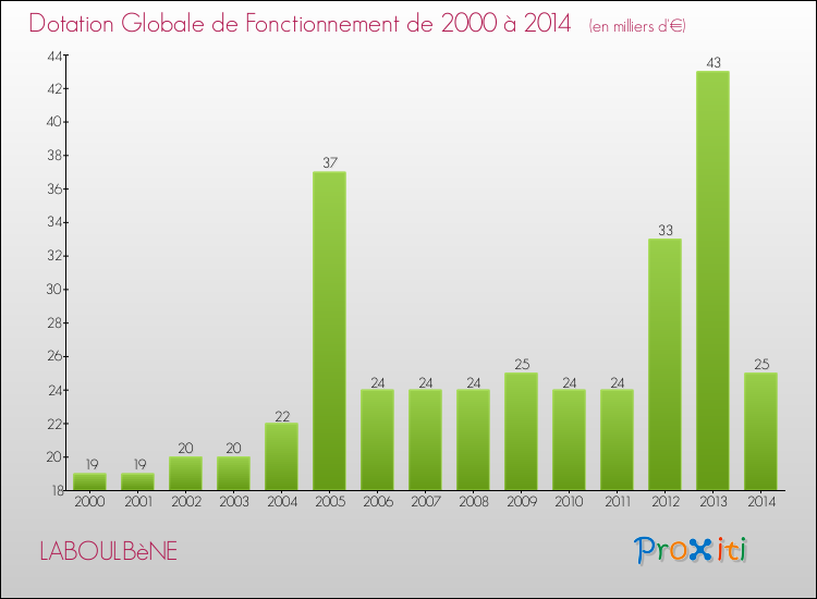 Evolution du montant de la Dotation Globale de Fonctionnement pour la commune de LABOULBèNE de 2000 à 2014 Evolution du montant de la Dotation Globale de Fonctionnement pour LABOULBèNE de 2000 à 2014