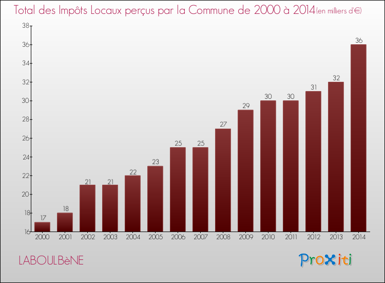 Evolution des Impôts Locaux pour la commune de LABOULBèNE de 2000 à 2014 Evolution des Impôts Locaux pour LABOULBèNE de 2000 à 2014
