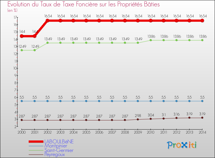 Evolution du taux de la taxe foncière sur le bati pour LABOULBèNE et les communes proches de 2000 à 2014 Comparaison des taux de taxe foncière sur le bati pour LABOULBèNE et les communes voisines de 2000 à 2014
