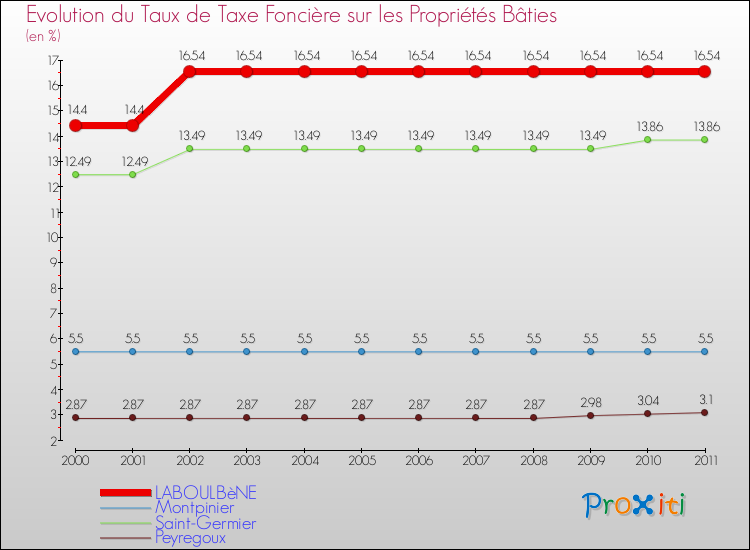Evolution du taux de la taxe foncière sur le bati pour LABOULBèNE et les communes proches Comparaison des taux de taxe foncière sur le bati pour LABOULBèNE et les communes voisines