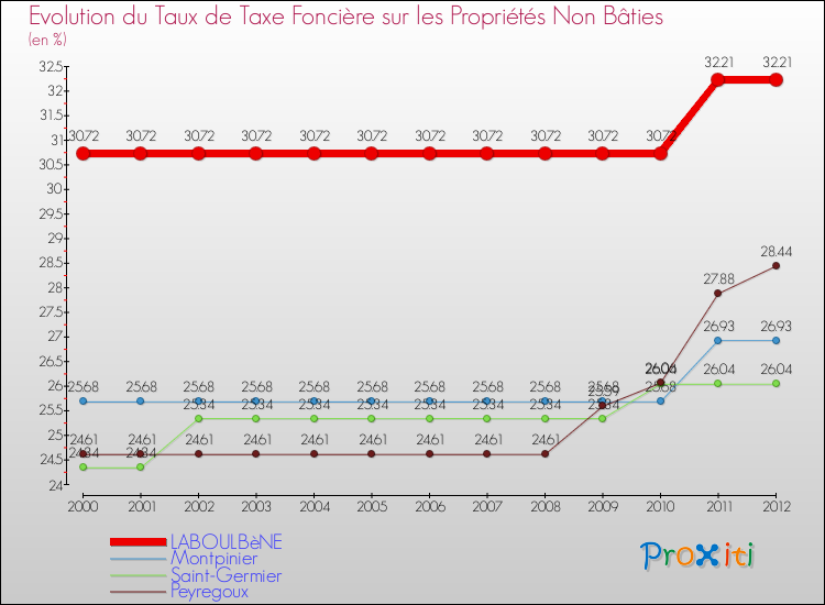 Evolution du taux de la taxe foncière sur les immeubles et terrains non batis pour LABOULBèNE et les communes proches de 2000 à 2012 Comparaison des taux de la taxe foncière sur les immeubles et terrains non batis pour LABOULBèNE et les communes voisines de 2000 à 2012