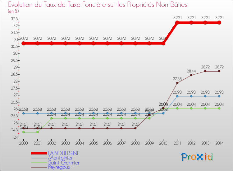Evolution du taux de la taxe foncière sur les immeubles et terrains non batis pour LABOULBèNE et les communes proches de 2000 à 2014 Comparaison des taux de la taxe foncière sur les immeubles et terrains non batis pour LABOULBèNE et les communes voisines de 2000 à 2014