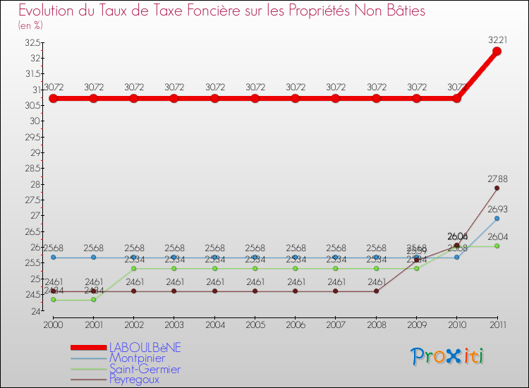 Evolution du taux de la taxe foncière sur les immeubles et terrains non batis pour LABOULBèNE et les communes proches Comparaison des taux de la taxe foncière sur les immeubles et terrains non batis pour LABOULBèNE et les communes voisines