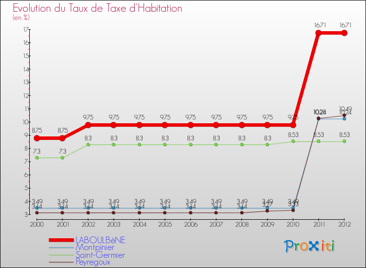 Evolution du taux de la taxe d'habitation pour LABOULBèNE et les communes proches Comparaison des taux de la taxe d'habitation pour LABOULBèNE et les communes voisines