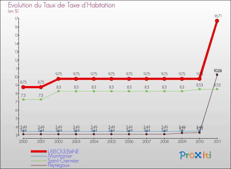 Evolution du taux de la taxe d'habitation pour LABOULBèNE et les communes proches Comparaison des taux de la taxe d'habitation pour LABOULBèNE et les communes voisines