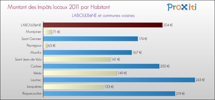 Montant des impôts locaux par Habitant pour LABOULBèNE et les communes proches Comparaison des impôts locaux par habitant pour LABOULBèNE et les communes voisines