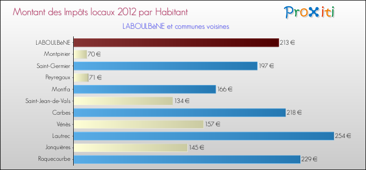 Montant des impôts locaux par Habitant pour LABOULBèNE et les communes proches Comparaison des impôts locaux par habitant pour LABOULBèNE et les communes voisines
