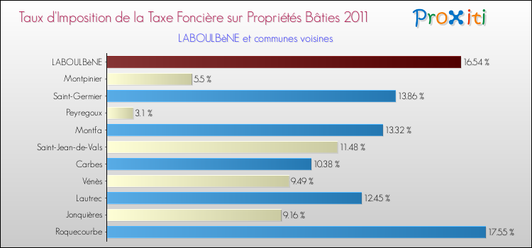 Taux d'imposition de la taxe foncière sur le bati 2011 pour LABOULBèNE et les communes proches Comparaison des taux d'imposition de la taxe foncière sur le bati 2011 pour LABOULBèNE et les communes voisines