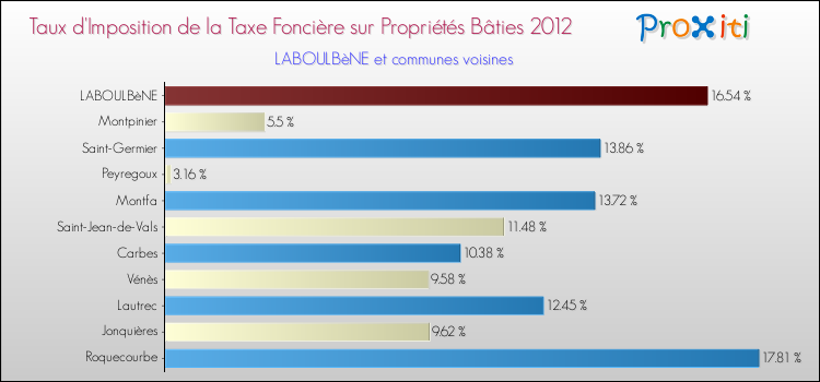 Taux d'imposition de la taxe foncière sur le bati 2012 pour LABOULBèNE et les communes proches Comparaison des taux d'imposition de la taxe foncière sur le bati 2012 pour LABOULBèNE et les communes voisines