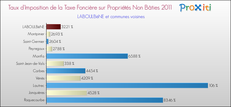 Taux d'imposition de la taxe foncière sur les immeubles et terrains non batis 2011 pour LABOULBèNE et les communes proches Comparaison des taux d'imposition de la taxe foncière sur les immeubles et terrains non batis 2011 pour LABOULBèNE et les communes voisines