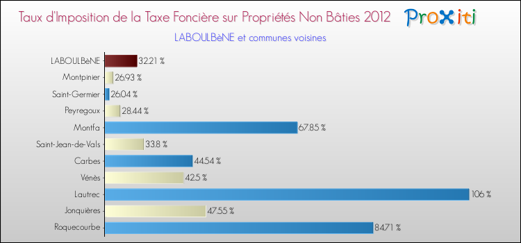 Taux d'imposition de la taxe foncière sur les immeubles et terrains non batis 2012 pour LABOULBèNE et les communes proches Comparaison des taux d'imposition de la taxe foncière sur les immeubles et terrains non batis 2012 pour LABOULBèNE et les communes voisines