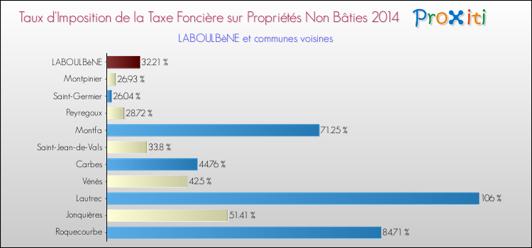 Taux d'imposition de la taxe foncière sur les immeubles et terrains non batis 2014 pour LABOULBèNE et les communes proches Comparaison des taux d'imposition de la taxe foncière sur les immeubles et terrains non batis 2014 pour LABOULBèNE et les communes voisines