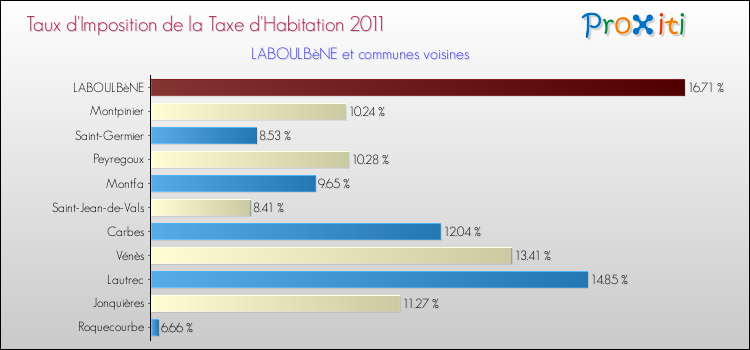Taux d'imposition de la taxe d'habitation 2011 pour LABOULBèNE et les communes proches Comparaison des taux d'imposition de la taxe d'habitation 2011 pour LABOULBèNE et les communes voisines