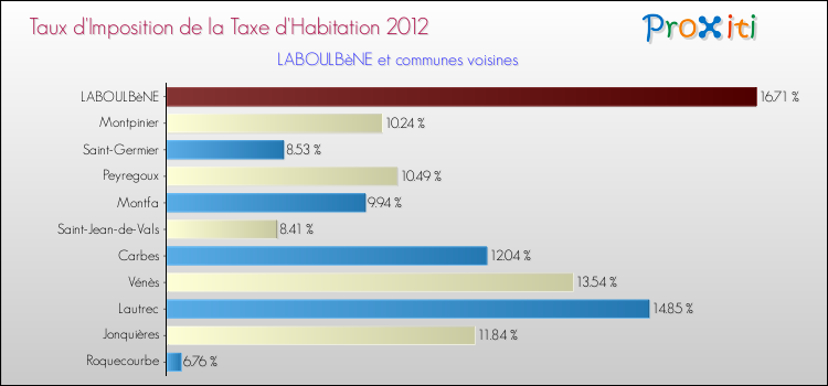 Taux d'imposition de la taxe d'habitation 2012 pour LABOULBèNE et les communes proches Comparaison des taux d'imposition de la taxe d'habitation 2012 pour LABOULBèNE et les communes voisines