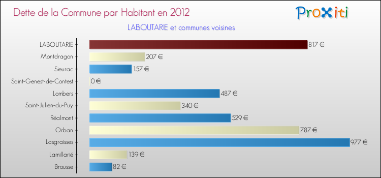Dette par habitant de la commune en 2012 pour LABOUTARIE et les communes proches Comparaison de la dette par habitant de la commune en 2012 pour LABOUTARIE et les communes voisines