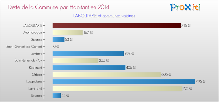 Dette par habitant de la commune en 2014 pour LABOUTARIE et les communes proches Comparaison de la dette par habitant de la commune en 2014 pour LABOUTARIE et les communes voisines