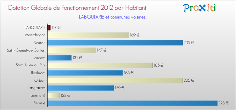 Montant des dotations globales de fonctionnement DGF par Habitant pour LABOUTARIE et les communes proches Comparaison des des dotations globales de fonctionnement DGF par habitant pour LABOUTARIE et les communes voisines
