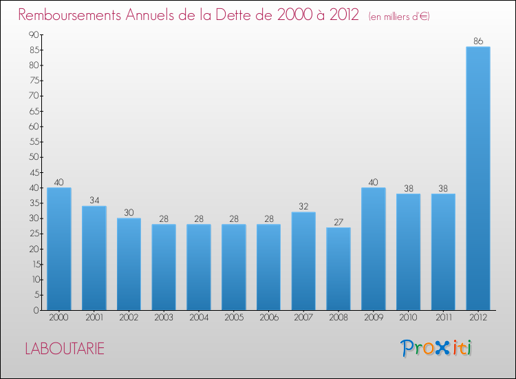 Evolution de l'annuité de la dette pour la commune de LABOUTARIE de 2000 à 2012 Annuités de la dette pour LABOUTARIE de 2000 à 2012