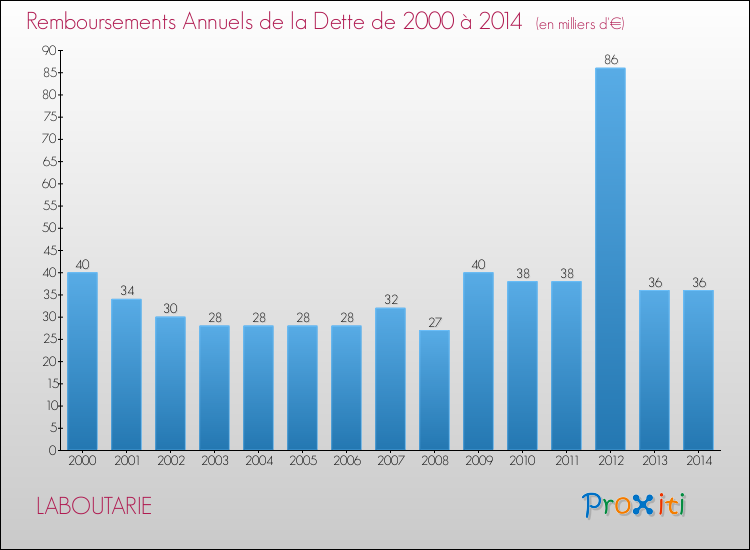 Evolution de l'annuité de la dette pour la commune de LABOUTARIE de 2000 à 2014 Annuités de la dette pour LABOUTARIE de 2000 à 2014