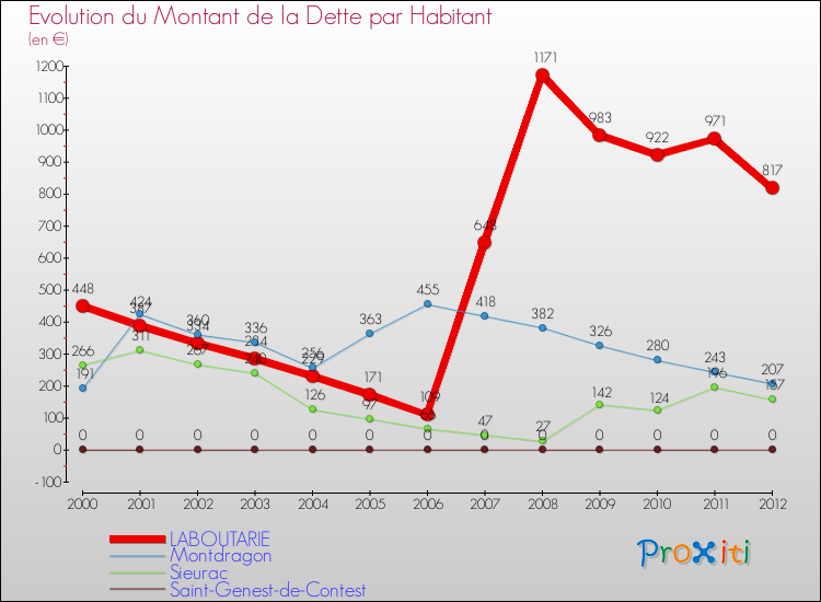 Evolution de la dette par habitant pour la commune de LABOUTARIE et les communes proches de 2000 à 2012 Comparaison de la dette par habitant pour LABOUTARIE et les communes voisines de 2000 à 2012