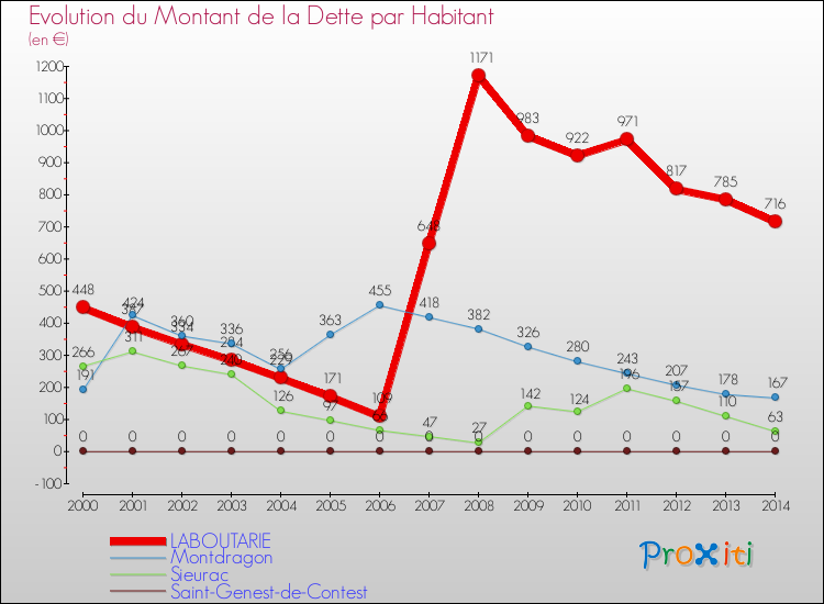 Evolution de la dette par habitant pour la commune de LABOUTARIE et les communes proches de 2000 à 2014 Comparaison de la dette par habitant pour LABOUTARIE et les communes voisines de 2000 à 2014