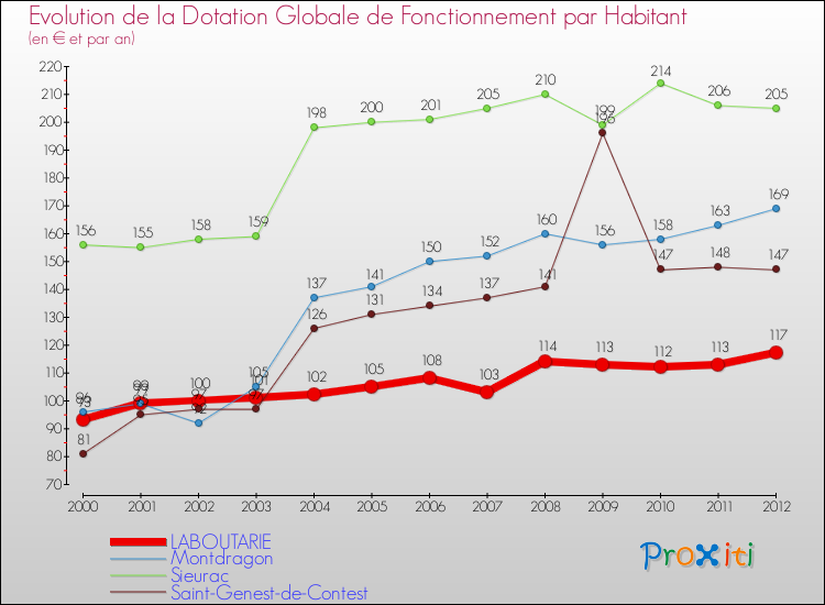 Evolution et montant de la dotation globale de fonctionnement par Habitant pour LABOUTARIE et les communes proches Comparaison des dotations globales de fonctionnement par habitant pour LABOUTARIE et les communes voisines