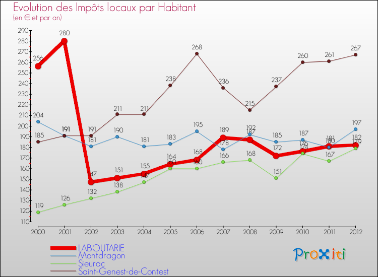 Evolution et montant des impôts locaux par Habitant pour LABOUTARIE et les communes proches Comparaison des impôts locaux par habitant pour LABOUTARIE et les communes voisines