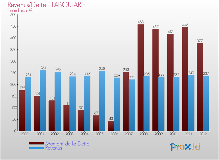 Evolution comparée de la dette et des revenus pour la commune de LABOUTARIE de 2000 à 2012 Comparaison de la dette et des revenus pour LABOUTARIE de 2000 à 2012