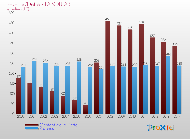 Evolution comparée de la dette et des revenus pour la commune de LABOUTARIE de 2000 à 2014 Comparaison de la dette et des revenus pour LABOUTARIE de 2000 à 2014