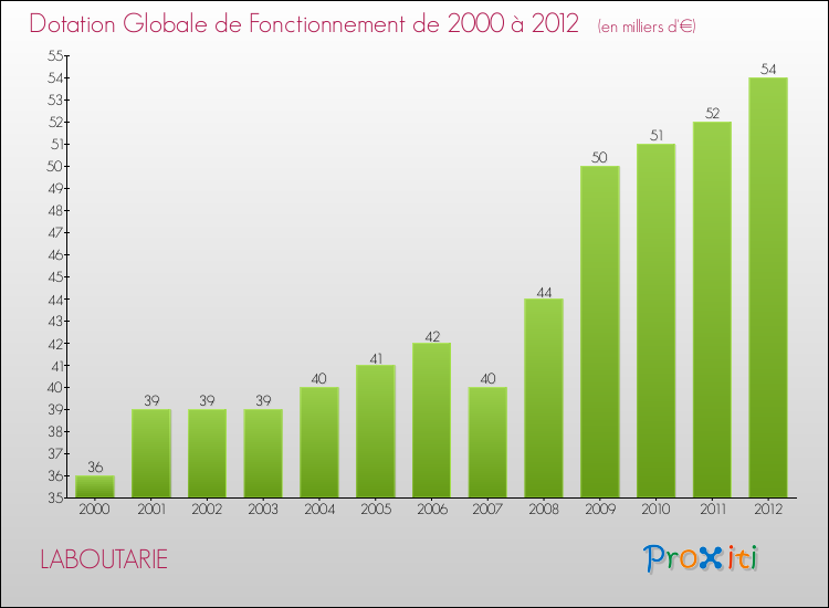 Evolution du montant de la Dotation Globale de Fonctionnement pour la commune de LABOUTARIE de 2000 à 2012 Evolution du montant de la Dotation Globale de Fonctionnement pour LABOUTARIE de 2000 à 2012