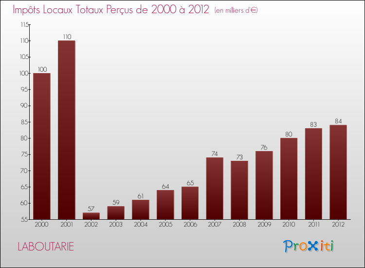 Evolution des Impôts Locaux pour la commune de LABOUTARIE de 2000 à 2012 Evolution des Impôts Locaux pour LABOUTARIE de 2000 à 2012