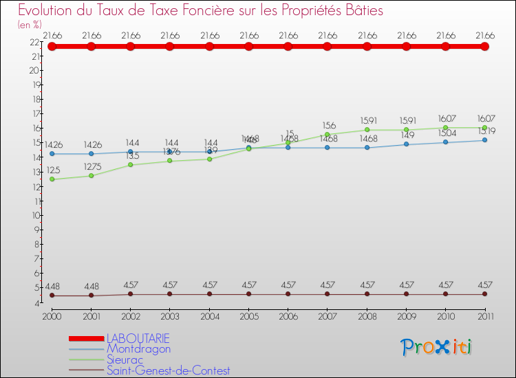 Evolution du taux de la taxe foncière sur le bati pour LABOUTARIE et les communes proches Comparaison des taux de taxe foncière sur le bati pour LABOUTARIE et les communes voisines