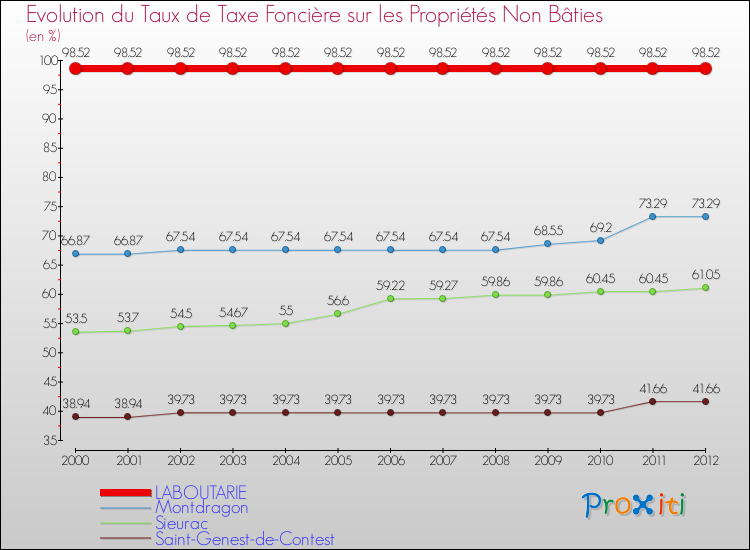 Evolution du taux de la taxe foncière sur les immeubles et terrains non batis pour LABOUTARIE et les communes proches de 2000 à 2012 Comparaison des taux de la taxe foncière sur les immeubles et terrains non batis pour LABOUTARIE et les communes voisines de 2000 à 2012
