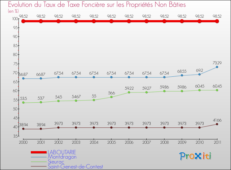 Evolution du taux de la taxe foncière sur les immeubles et terrains non batis pour LABOUTARIE et les communes proches Comparaison des taux de la taxe foncière sur les immeubles et terrains non batis pour LABOUTARIE et les communes voisines