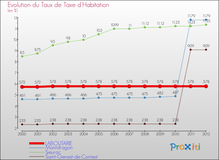 Evolution du taux de la taxe d'habitation pour LABOUTARIE et les communes proches Comparaison des taux de la taxe d'habitation pour LABOUTARIE et les communes voisines