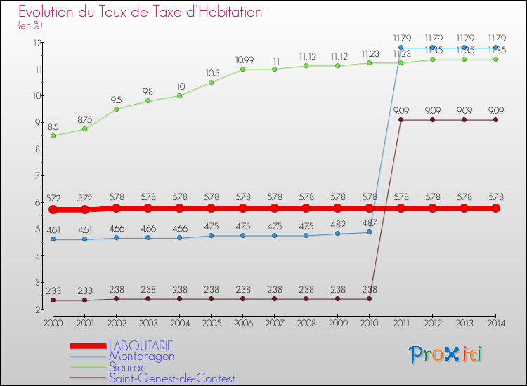 Evolution du taux de la taxe d'habitation pour LABOUTARIE et les communes proches de 2000 à 2014 Comparaison des taux de la taxe d'habitation pour LABOUTARIE et les communes voisines de 2000 à 2014