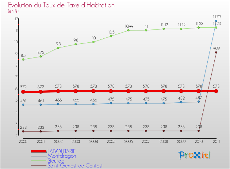 Evolution du taux de la taxe d'habitation pour LABOUTARIE et les communes proches Comparaison des taux de la taxe d'habitation pour LABOUTARIE et les communes voisines