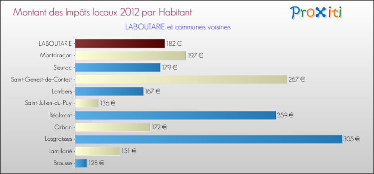 Montant des impôts locaux par Habitant pour LABOUTARIE et les communes proches Comparaison des impôts locaux par habitant pour LABOUTARIE et les communes voisines