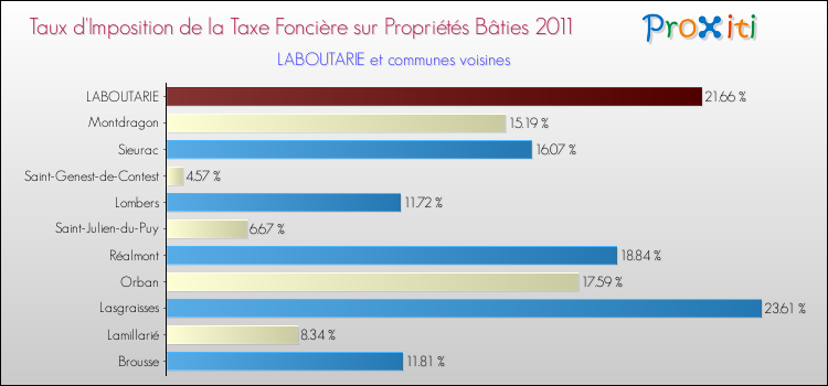 Taux d'imposition de la taxe foncière sur le bati 2011 pour LABOUTARIE et les communes proches Comparaison des taux d'imposition de la taxe foncière sur le bati 2011 pour LABOUTARIE et les communes voisines