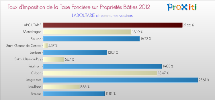 Taux d'imposition de la taxe foncière sur le bati 2012 pour LABOUTARIE et les communes proches Comparaison des taux d'imposition de la taxe foncière sur le bati 2012 pour LABOUTARIE et les communes voisines