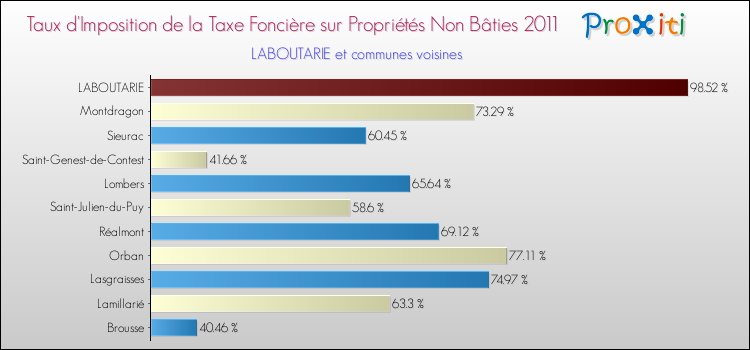 Taux d'imposition de la taxe foncière sur les immeubles et terrains non batis 2011 pour LABOUTARIE et les communes proches Comparaison des taux d'imposition de la taxe foncière sur les immeubles et terrains non batis 2011 pour LABOUTARIE et les communes voisines