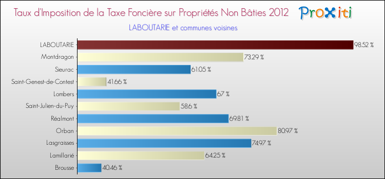 Taux d'imposition de la taxe foncière sur les immeubles et terrains non batis 2012 pour LABOUTARIE et les communes proches Comparaison des taux d'imposition de la taxe foncière sur les immeubles et terrains non batis 2012 pour LABOUTARIE et les communes voisines