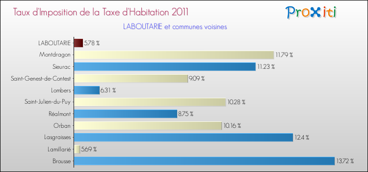 Taux d'imposition de la taxe d'habitation 2011 pour LABOUTARIE et les communes proches Comparaison des taux d'imposition de la taxe d'habitation 2011 pour LABOUTARIE et les communes voisines
