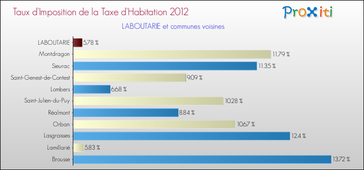 Taux d'imposition de la taxe d'habitation 2012 pour LABOUTARIE et les communes proches Comparaison des taux d'imposition de la taxe d'habitation 2012 pour LABOUTARIE et les communes voisines