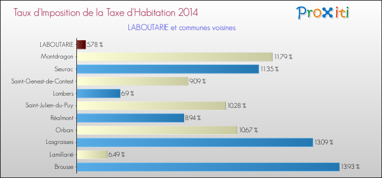 Taux d'imposition de la taxe d'habitation 2014 pour LABOUTARIE et les communes proches Comparaison des taux d'imposition de la taxe d'habitation 2014 pour LABOUTARIE et les communes voisines
