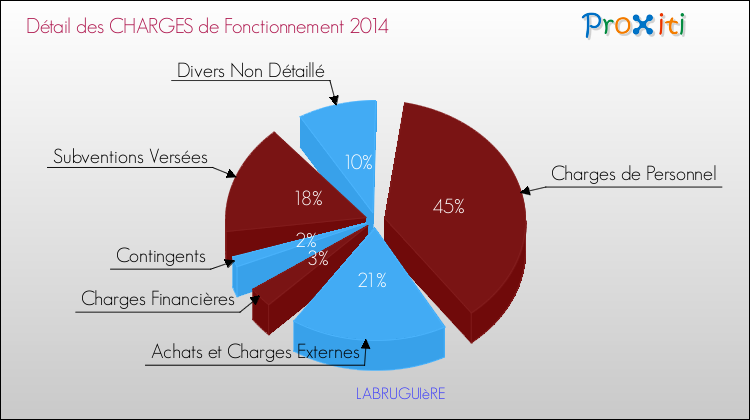Décomposition des Charges de Fonctionnement 2014 de la commune de LABRUGUIèRE Charges de Fonctionnement 2014 pour la commune de LABRUGUIèRE