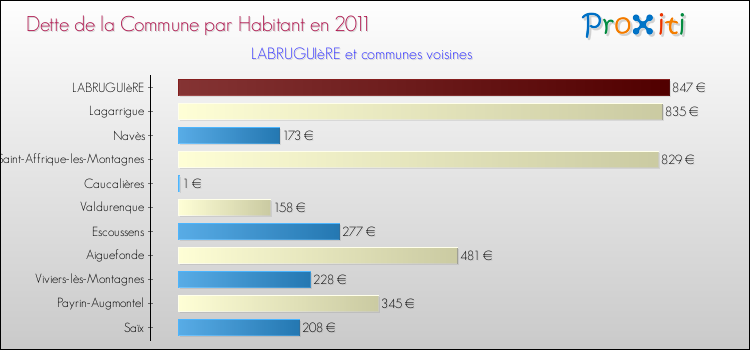 Dette par habitant de la commune en 2011 pour LABRUGUIèRE et les communes proches Comparaison de la dette par habitant de la commune en 2011 pour LABRUGUIèRE et les communes voisines