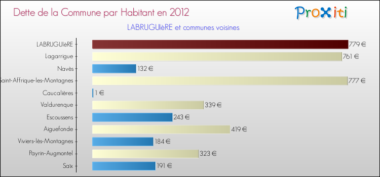 Dette par habitant de la commune en 2012 pour LABRUGUIèRE et les communes proches Comparaison de la dette par habitant de la commune en 2012 pour LABRUGUIèRE et les communes voisines