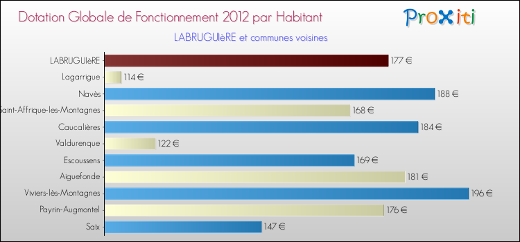 Montant des dotations globales de fonctionnement DGF par Habitant pour LABRUGUIèRE et les communes proches Comparaison des des dotations globales de fonctionnement DGF par habitant pour LABRUGUIèRE et les communes voisines