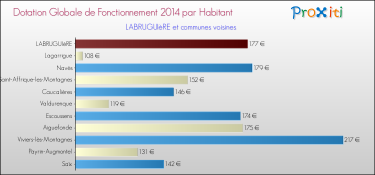 Montant des dotations globales de fonctionnement DGF par Habitant pour LABRUGUIèRE et les communes proches en 2014. Comparaison des des dotations globales de fonctionnement DGF par habitant pour LABRUGUIèRE et les communes voisines en 2014.
